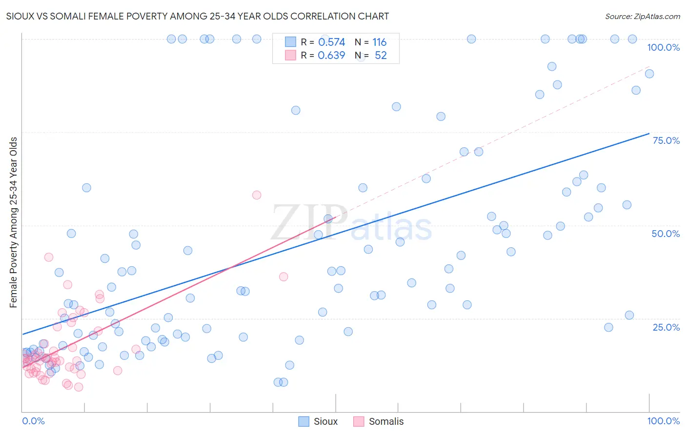 Sioux vs Somali Female Poverty Among 25-34 Year Olds