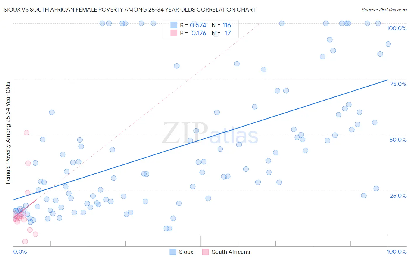 Sioux vs South African Female Poverty Among 25-34 Year Olds