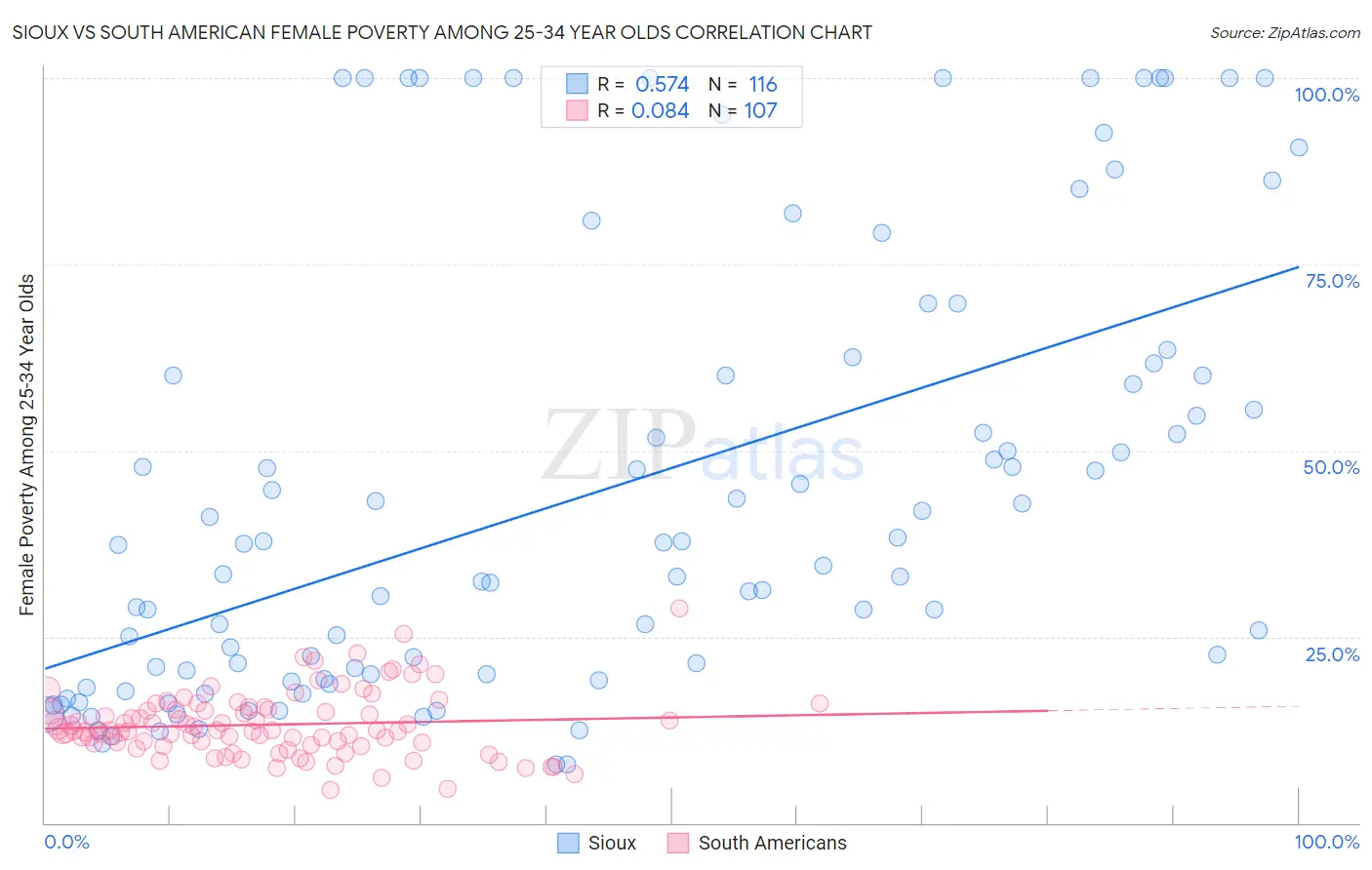 Sioux vs South American Female Poverty Among 25-34 Year Olds