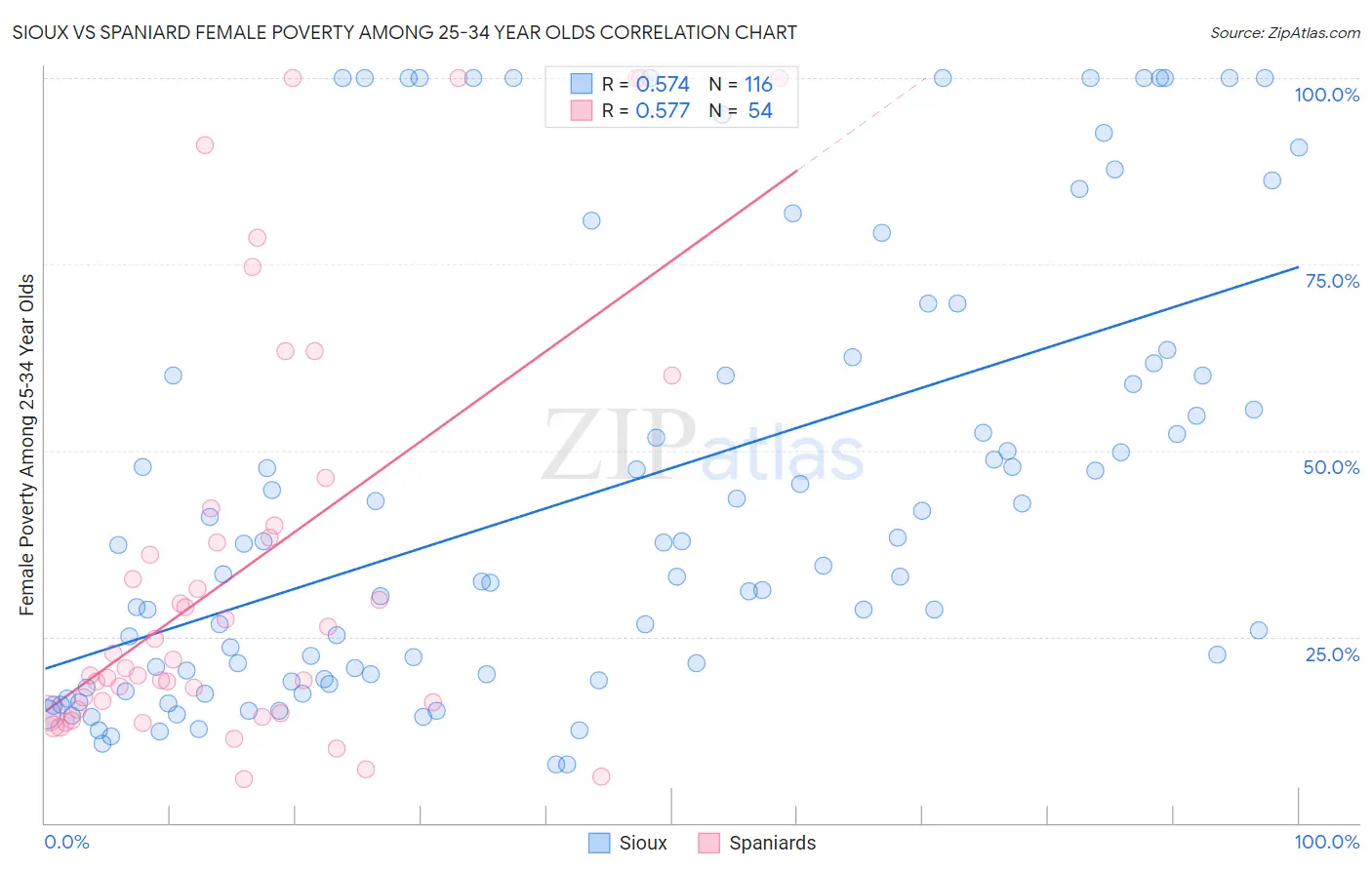 Sioux vs Spaniard Female Poverty Among 25-34 Year Olds