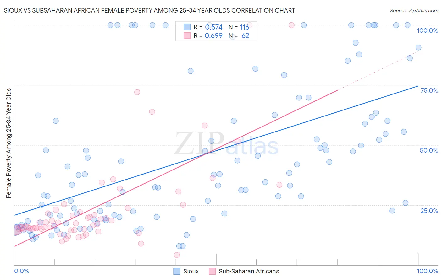 Sioux vs Subsaharan African Female Poverty Among 25-34 Year Olds