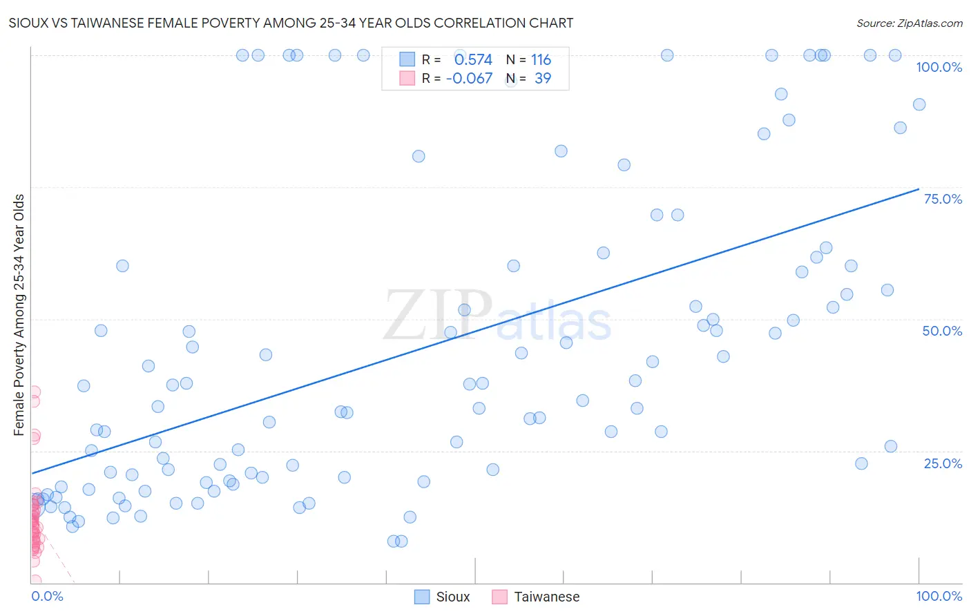 Sioux vs Taiwanese Female Poverty Among 25-34 Year Olds