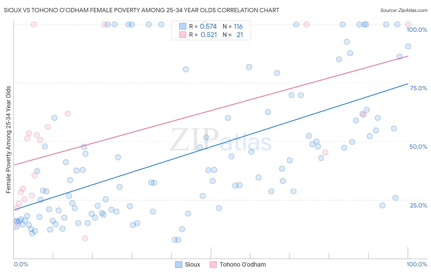 Sioux vs Tohono O'odham Female Poverty Among 25-34 Year Olds