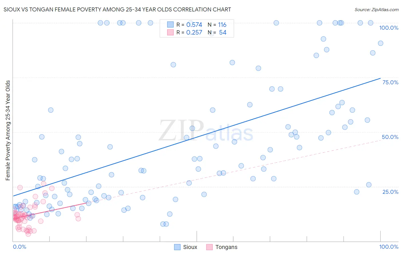 Sioux vs Tongan Female Poverty Among 25-34 Year Olds