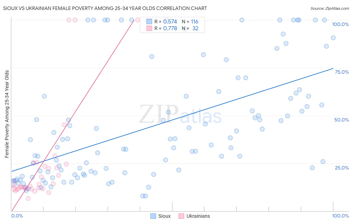 Sioux vs Ukrainian Female Poverty Among 25-34 Year Olds