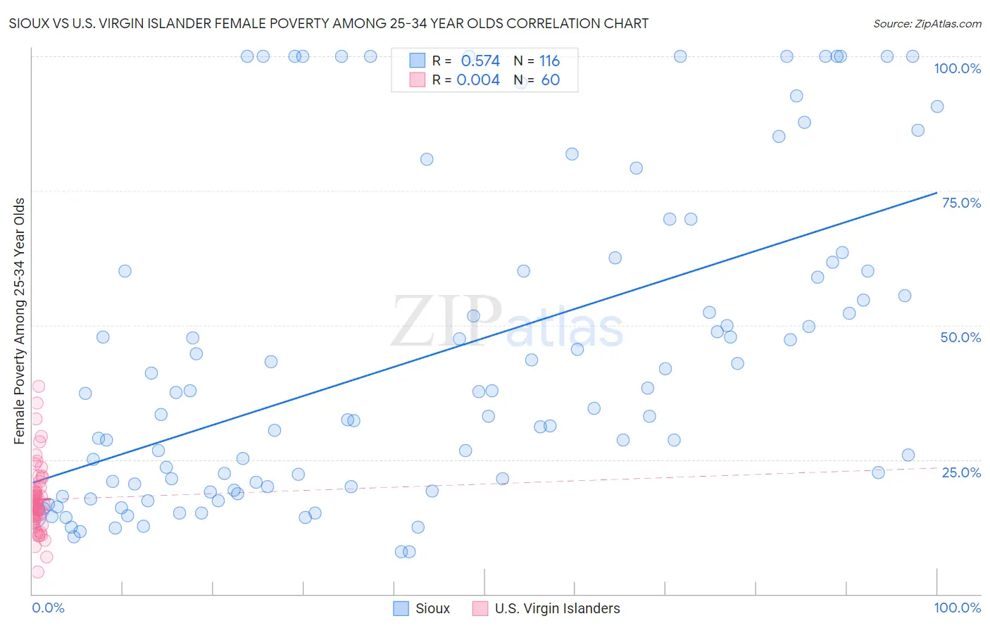 Sioux vs U.S. Virgin Islander Female Poverty Among 25-34 Year Olds