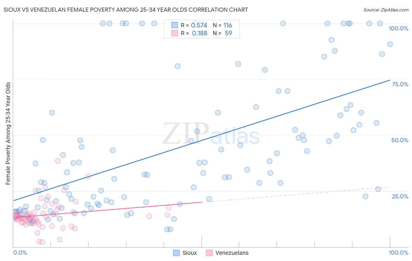 Sioux vs Venezuelan Female Poverty Among 25-34 Year Olds