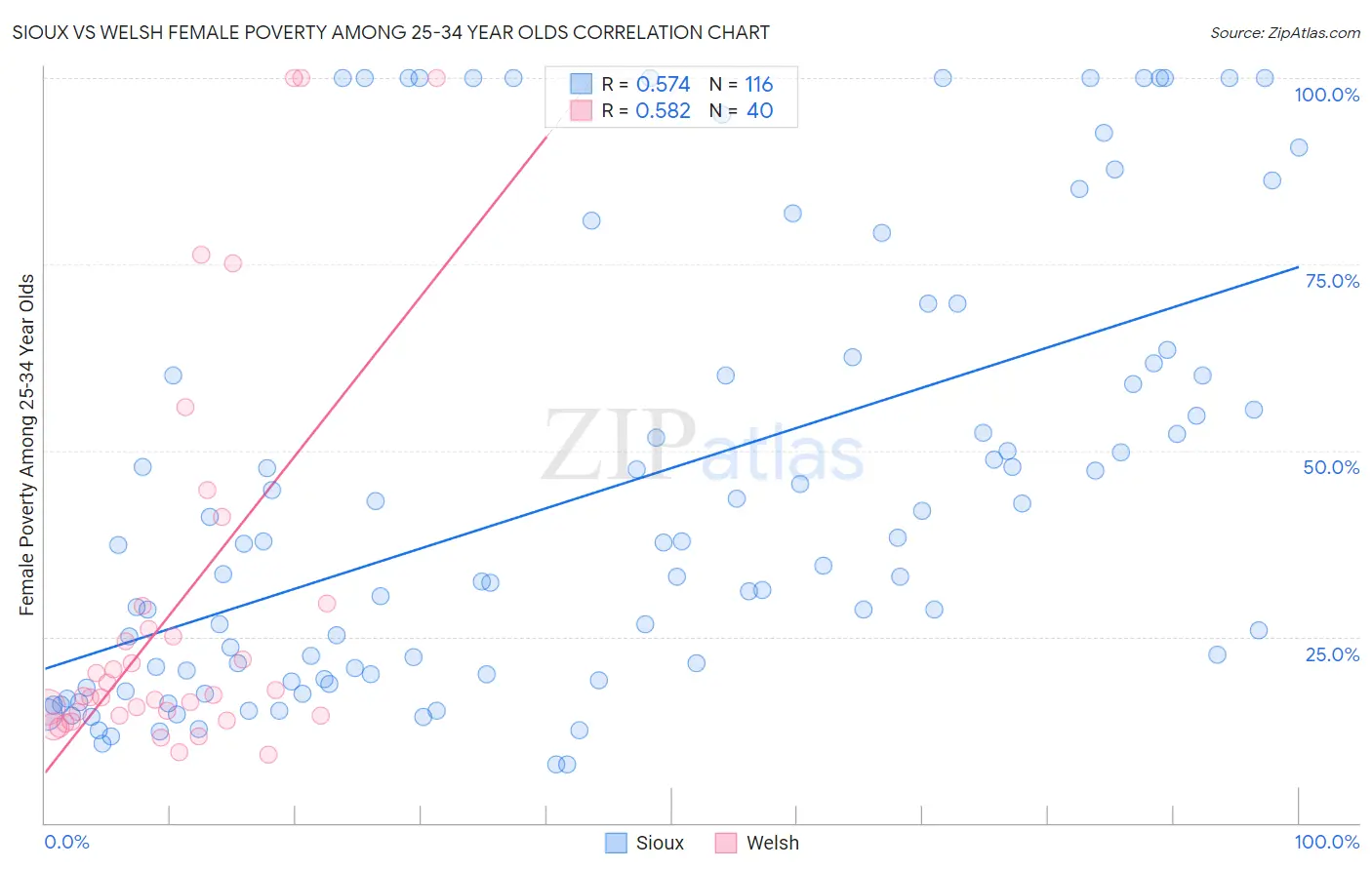 Sioux vs Welsh Female Poverty Among 25-34 Year Olds