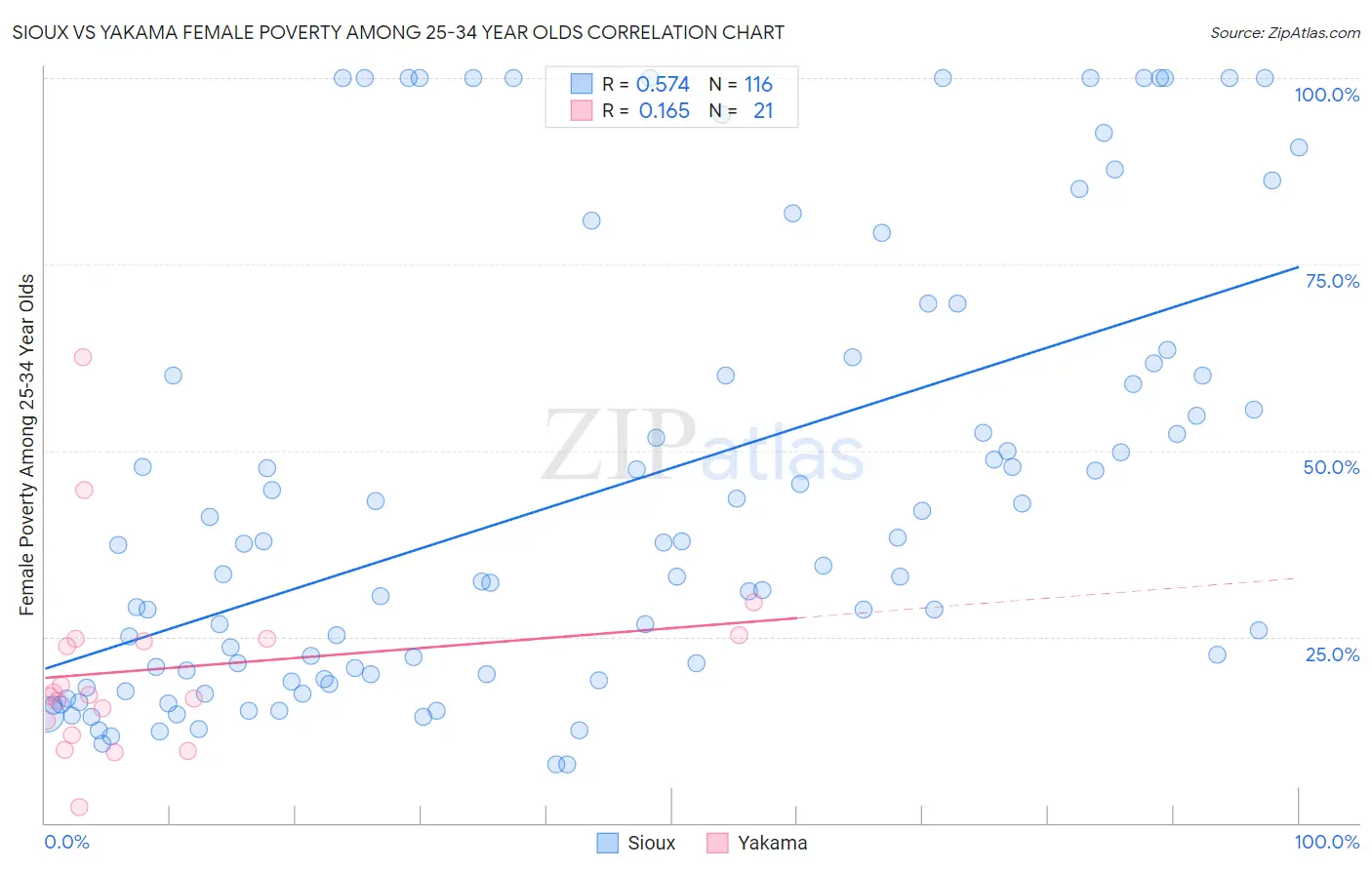 Sioux vs Yakama Female Poverty Among 25-34 Year Olds