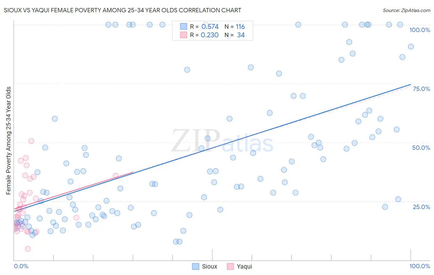 Sioux vs Yaqui Female Poverty Among 25-34 Year Olds