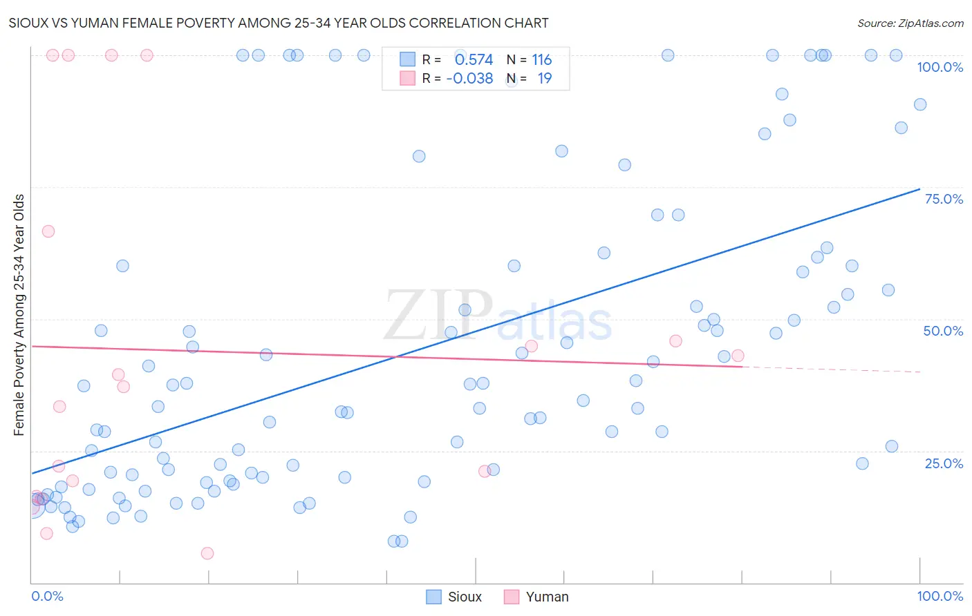 Sioux vs Yuman Female Poverty Among 25-34 Year Olds