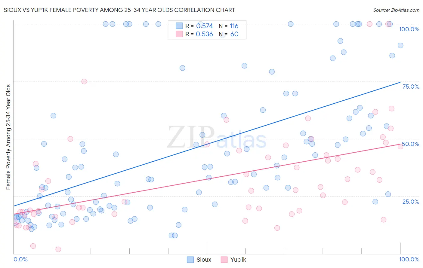 Sioux vs Yup'ik Female Poverty Among 25-34 Year Olds