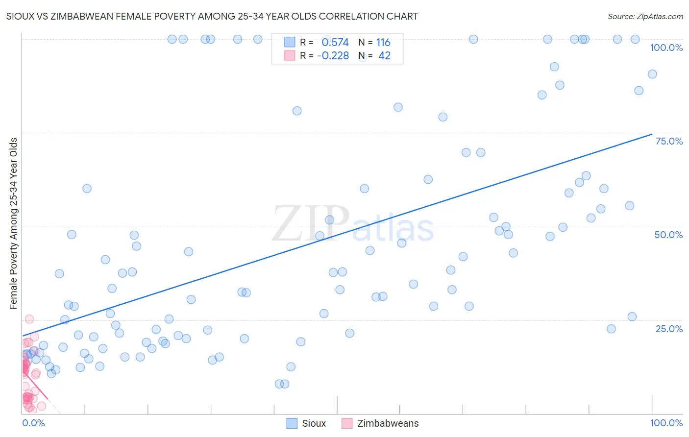 Sioux vs Zimbabwean Female Poverty Among 25-34 Year Olds