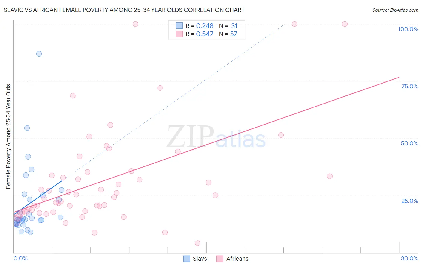 Slavic vs African Female Poverty Among 25-34 Year Olds