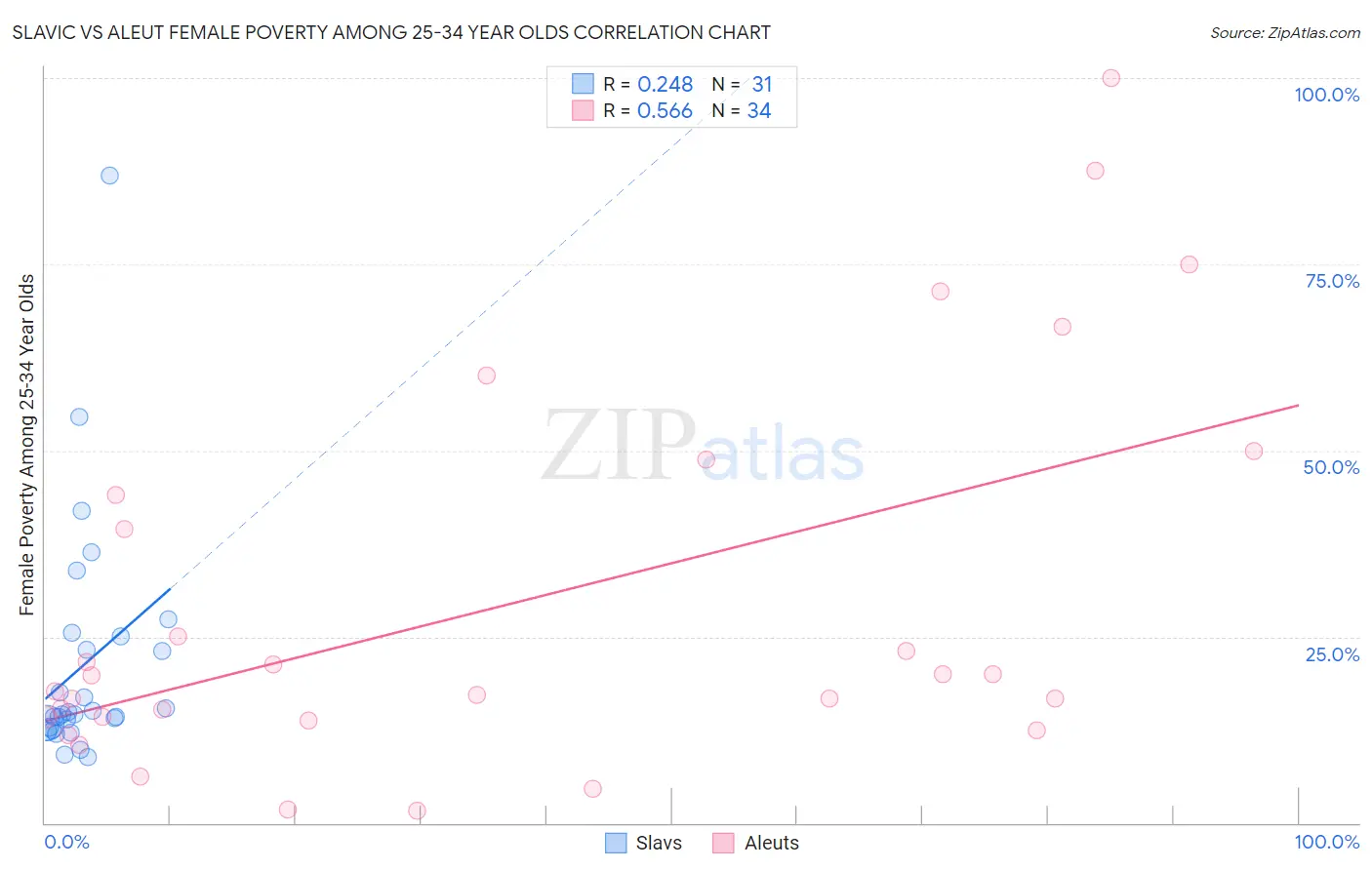 Slavic vs Aleut Female Poverty Among 25-34 Year Olds
