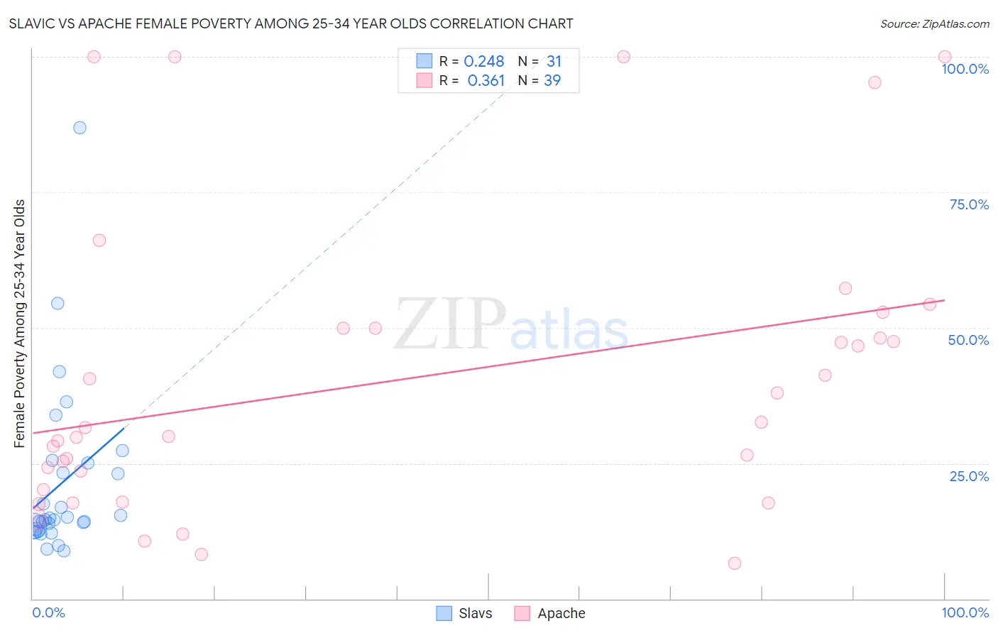 Slavic vs Apache Female Poverty Among 25-34 Year Olds