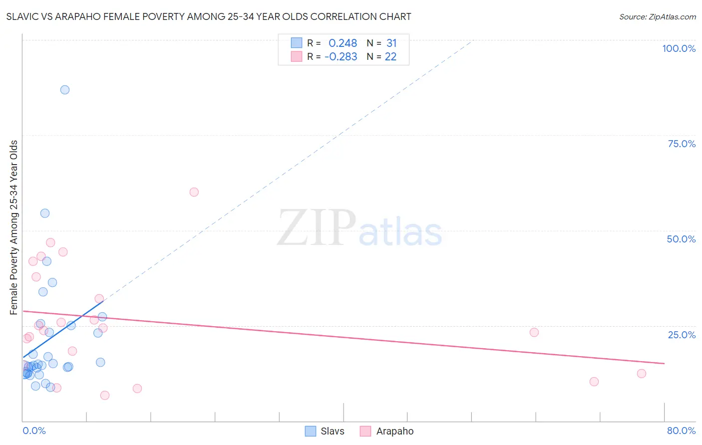 Slavic vs Arapaho Female Poverty Among 25-34 Year Olds