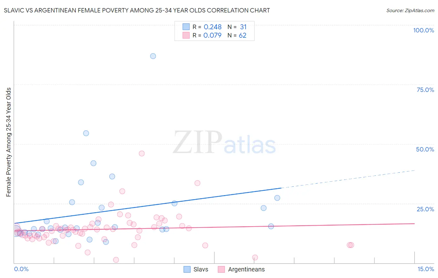 Slavic vs Argentinean Female Poverty Among 25-34 Year Olds