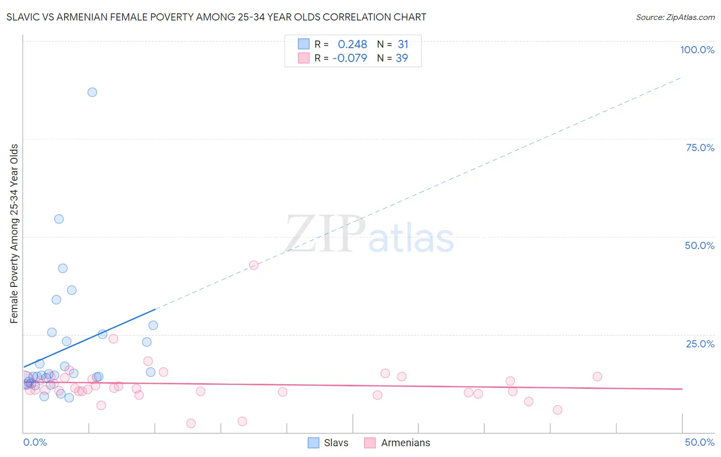 Slavic vs Armenian Female Poverty Among 25-34 Year Olds
