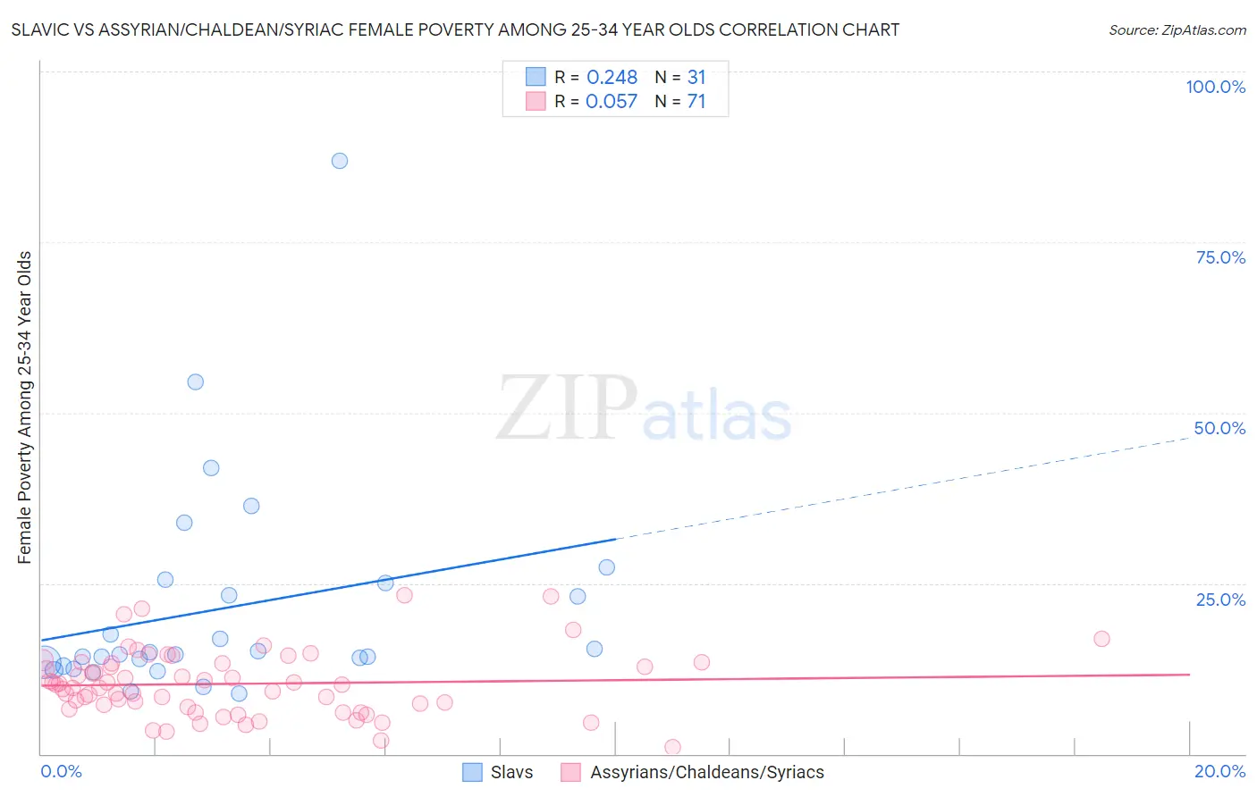 Slavic vs Assyrian/Chaldean/Syriac Female Poverty Among 25-34 Year Olds