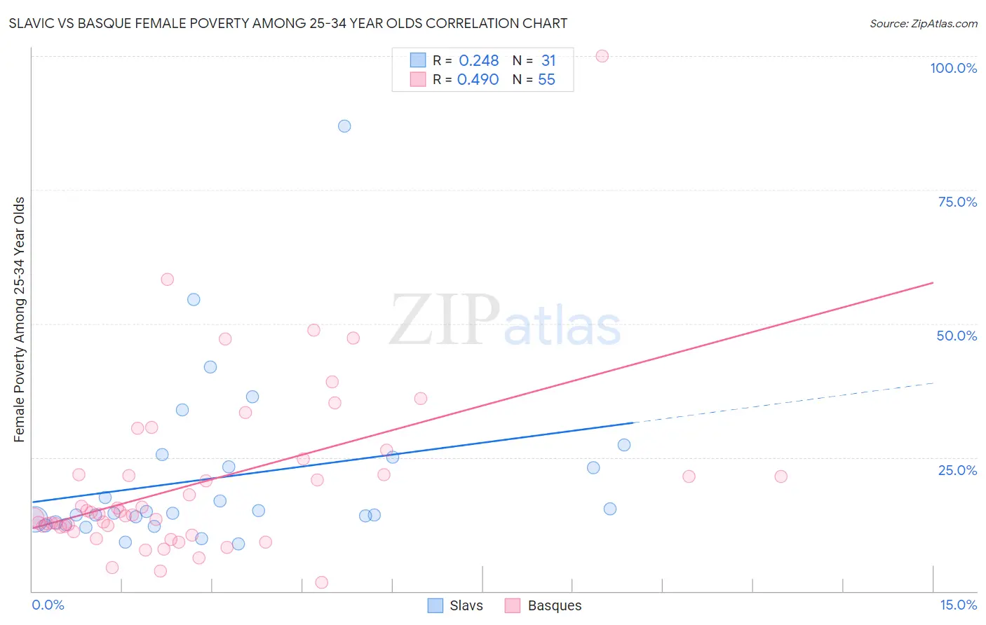 Slavic vs Basque Female Poverty Among 25-34 Year Olds