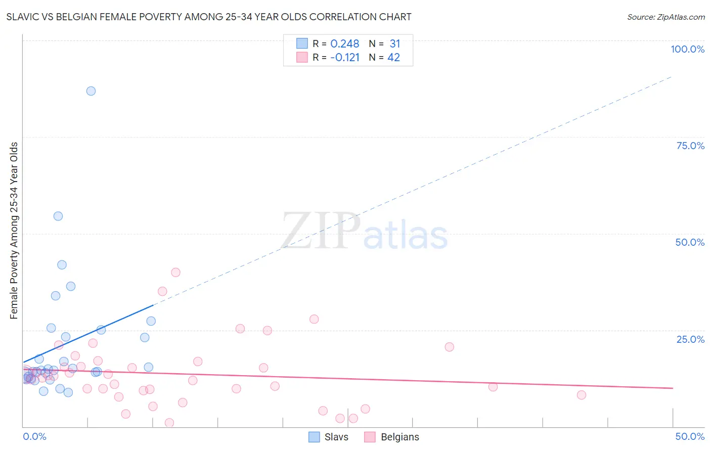 Slavic vs Belgian Female Poverty Among 25-34 Year Olds