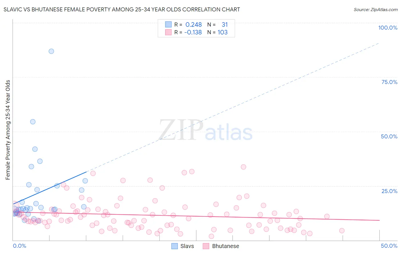 Slavic vs Bhutanese Female Poverty Among 25-34 Year Olds