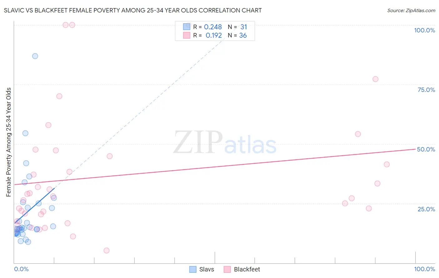 Slavic vs Blackfeet Female Poverty Among 25-34 Year Olds