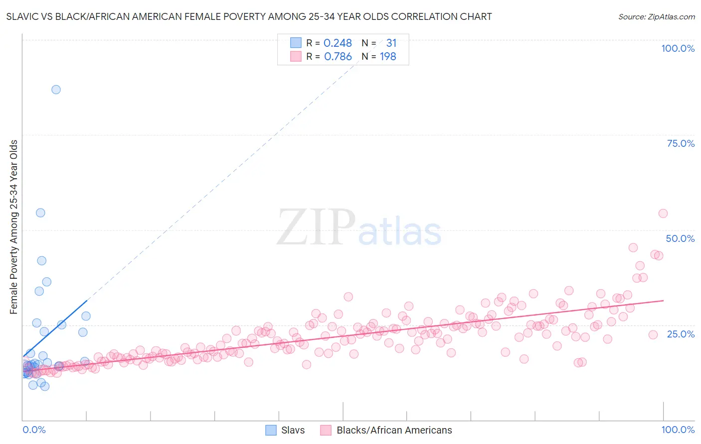 Slavic vs Black/African American Female Poverty Among 25-34 Year Olds