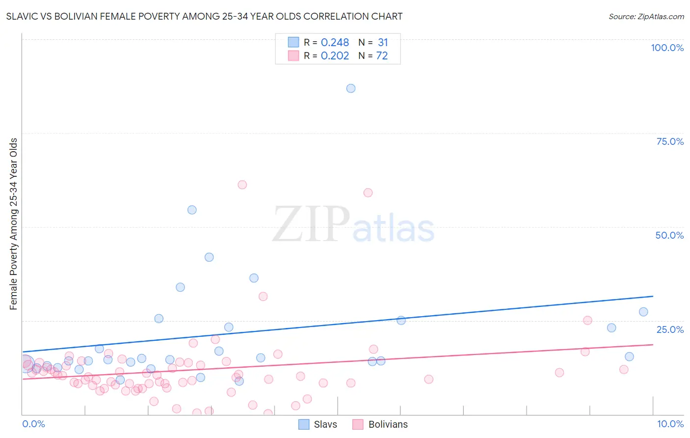 Slavic vs Bolivian Female Poverty Among 25-34 Year Olds