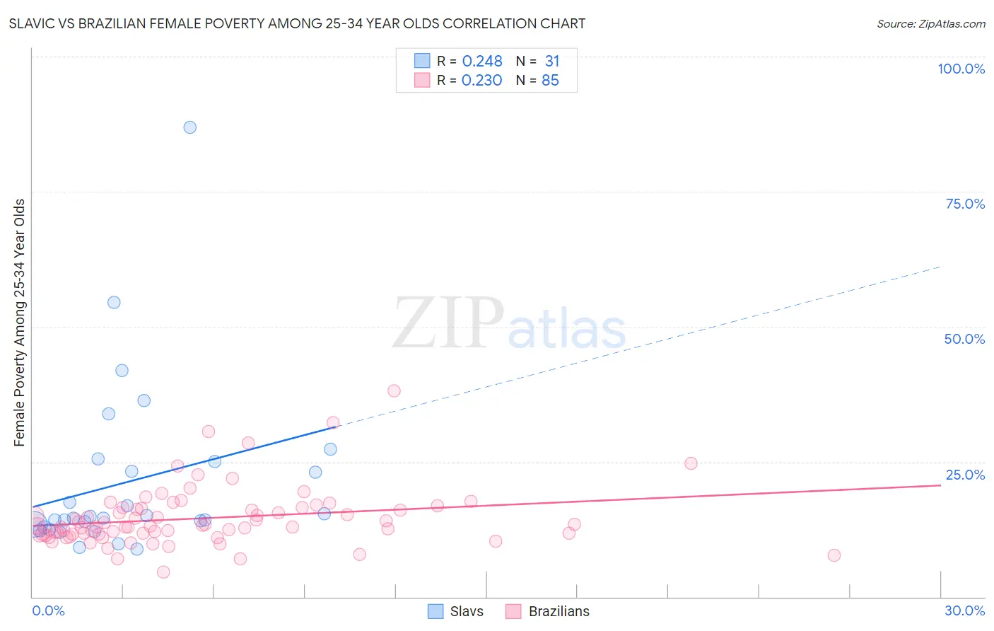 Slavic vs Brazilian Female Poverty Among 25-34 Year Olds