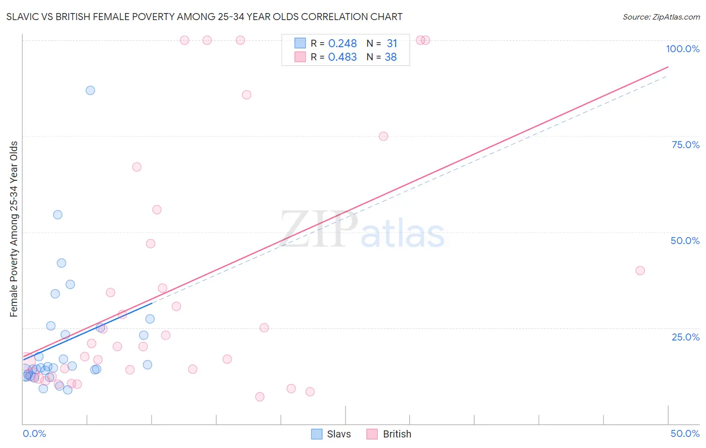 Slavic vs British Female Poverty Among 25-34 Year Olds