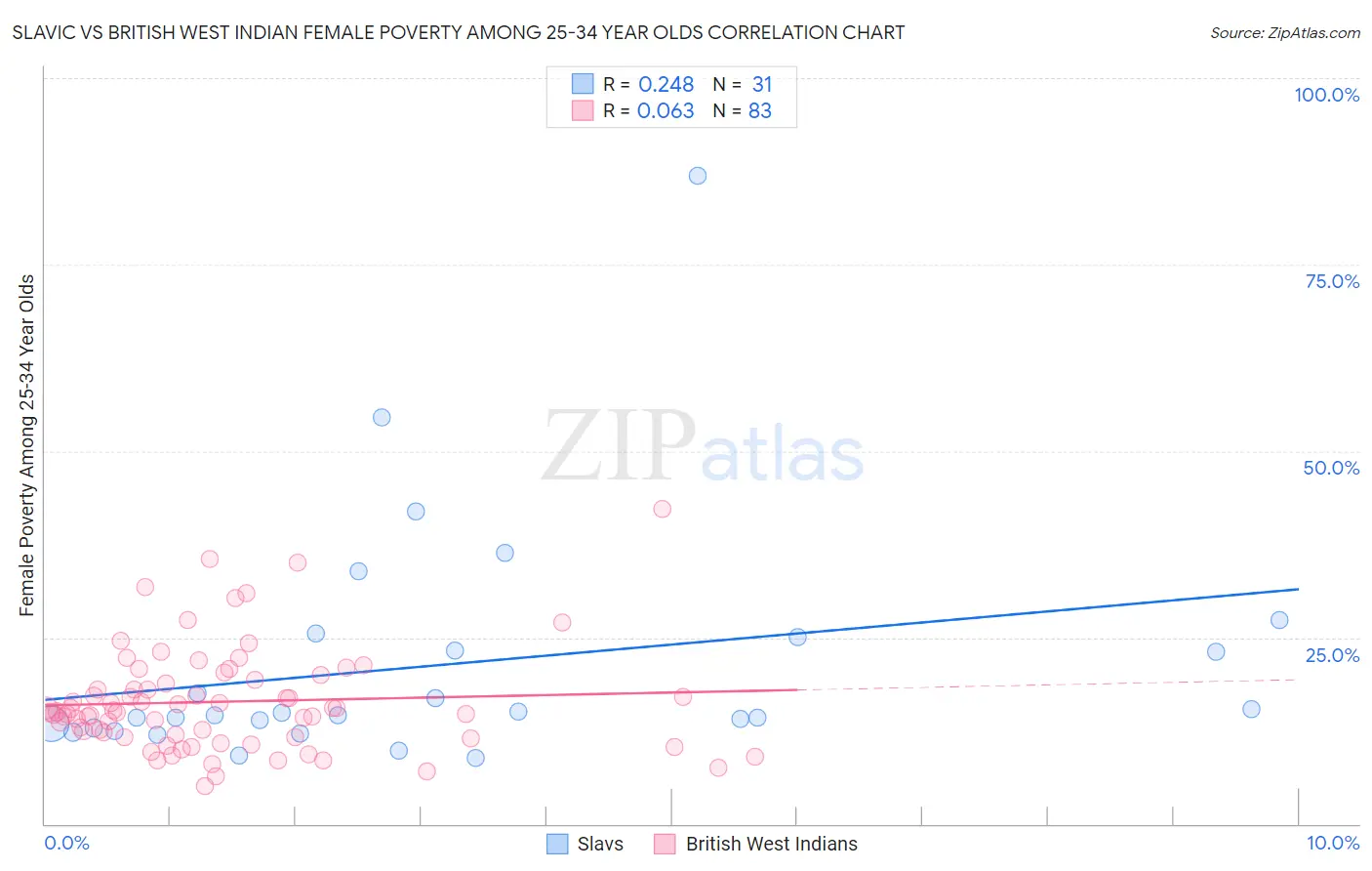 Slavic vs British West Indian Female Poverty Among 25-34 Year Olds