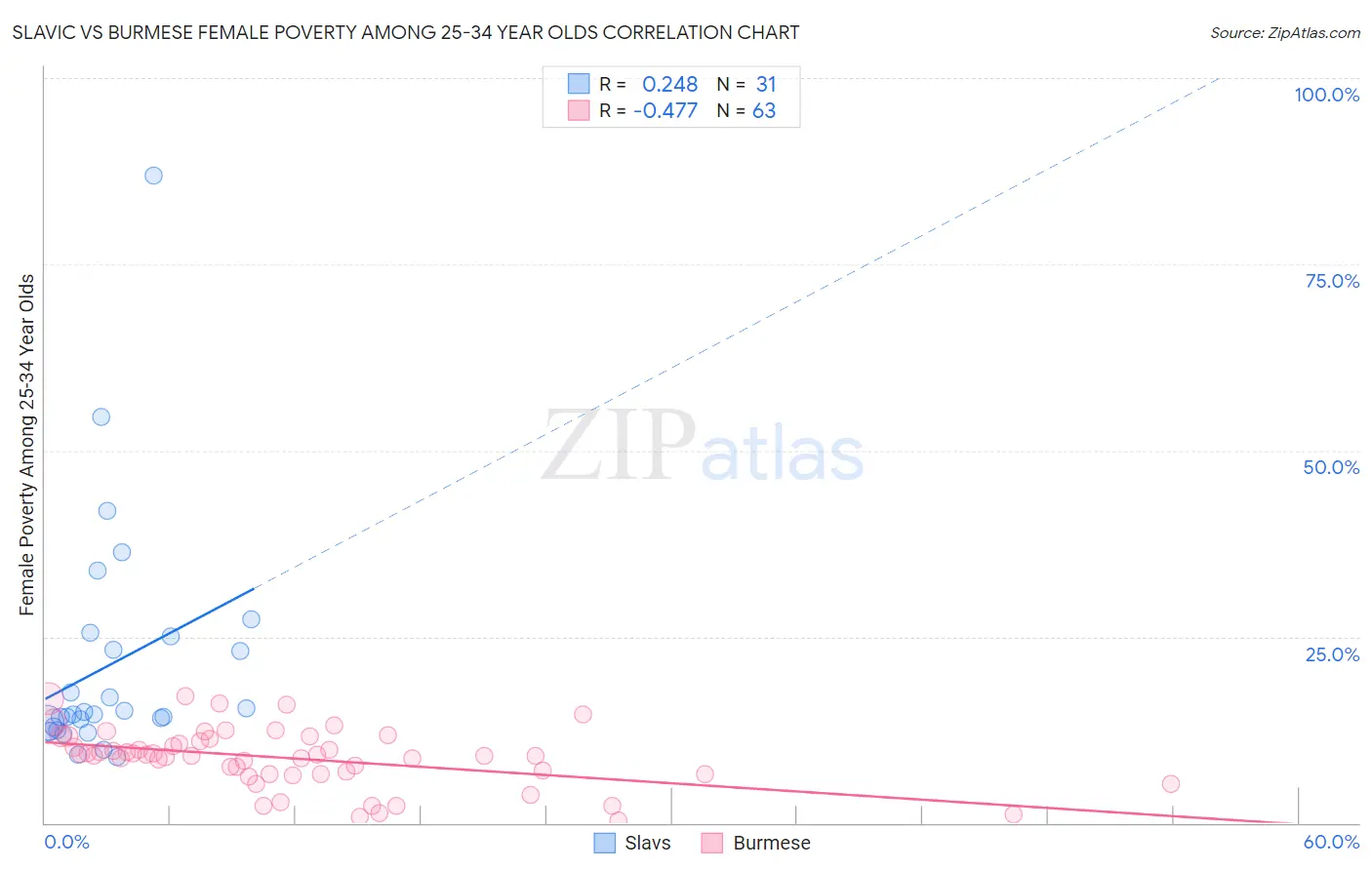 Slavic vs Burmese Female Poverty Among 25-34 Year Olds