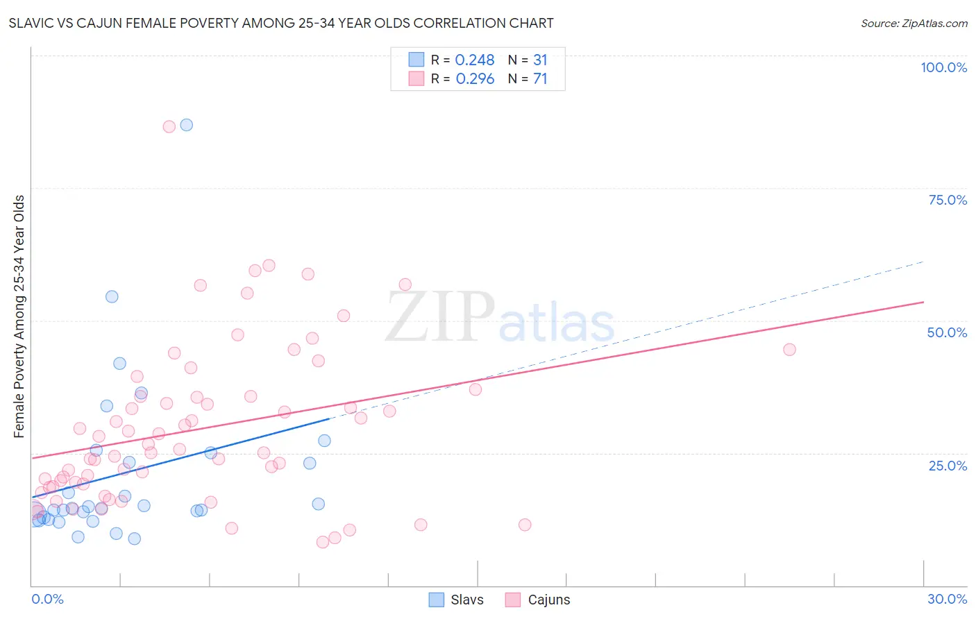 Slavic vs Cajun Female Poverty Among 25-34 Year Olds