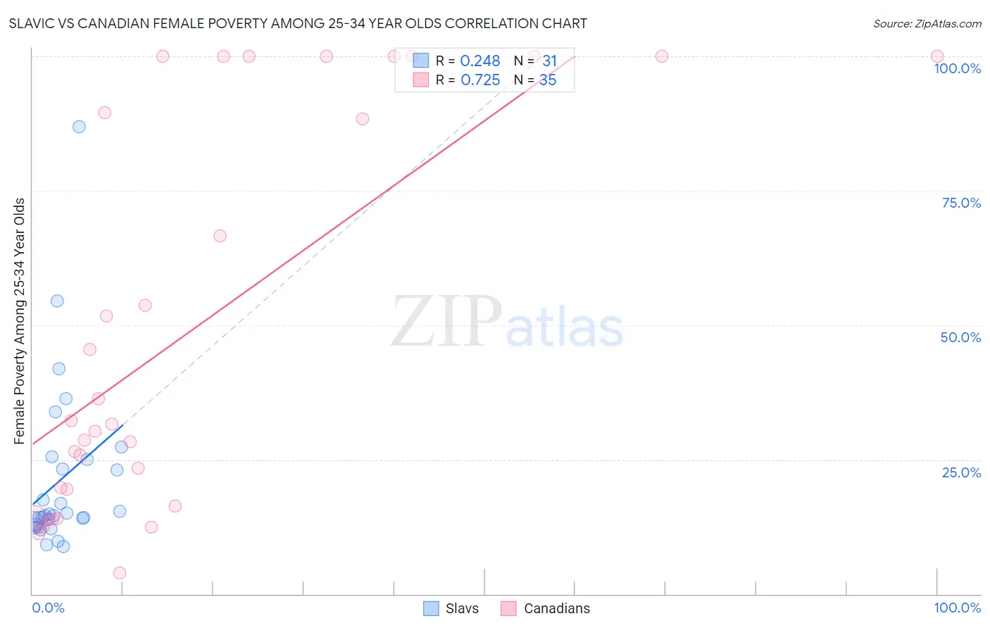 Slavic vs Canadian Female Poverty Among 25-34 Year Olds