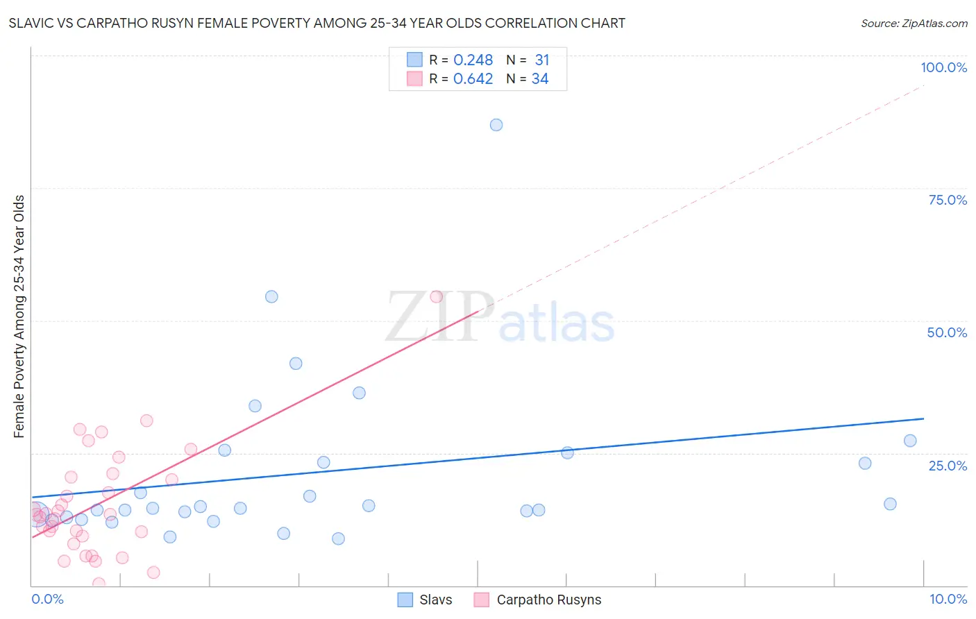 Slavic vs Carpatho Rusyn Female Poverty Among 25-34 Year Olds