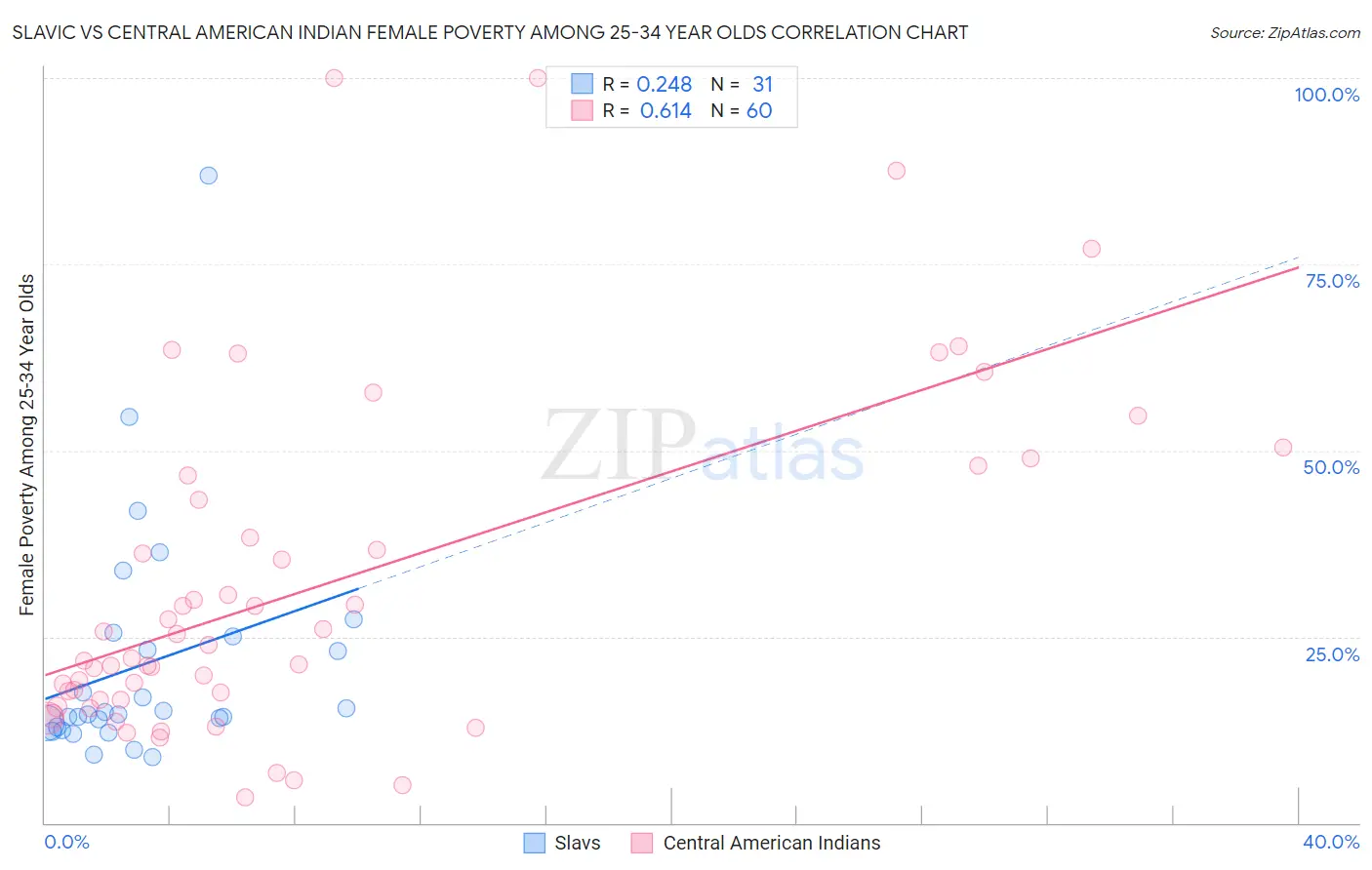 Slavic vs Central American Indian Female Poverty Among 25-34 Year Olds