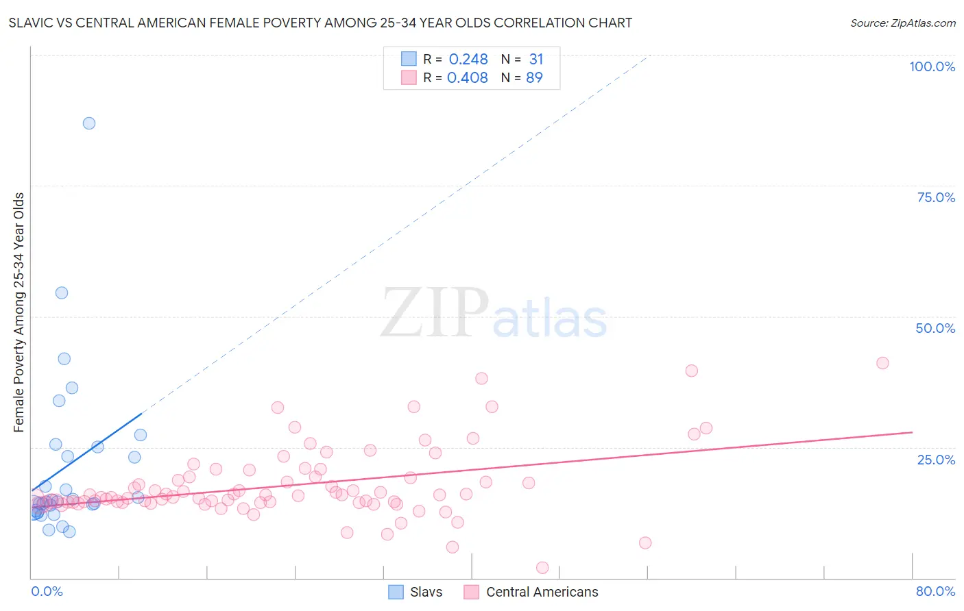 Slavic vs Central American Female Poverty Among 25-34 Year Olds