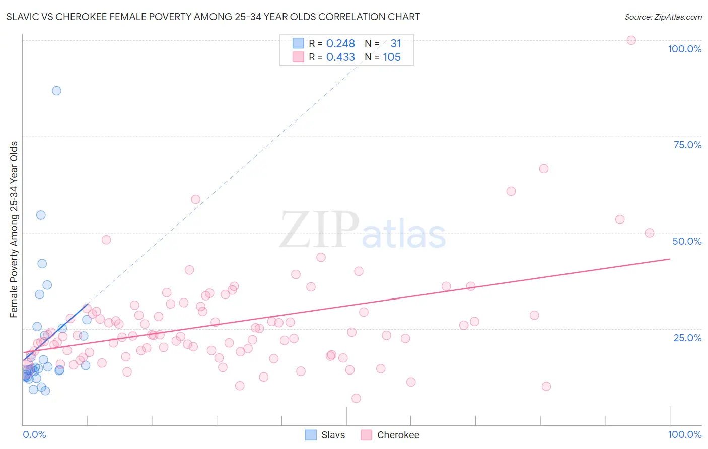 Slavic vs Cherokee Female Poverty Among 25-34 Year Olds