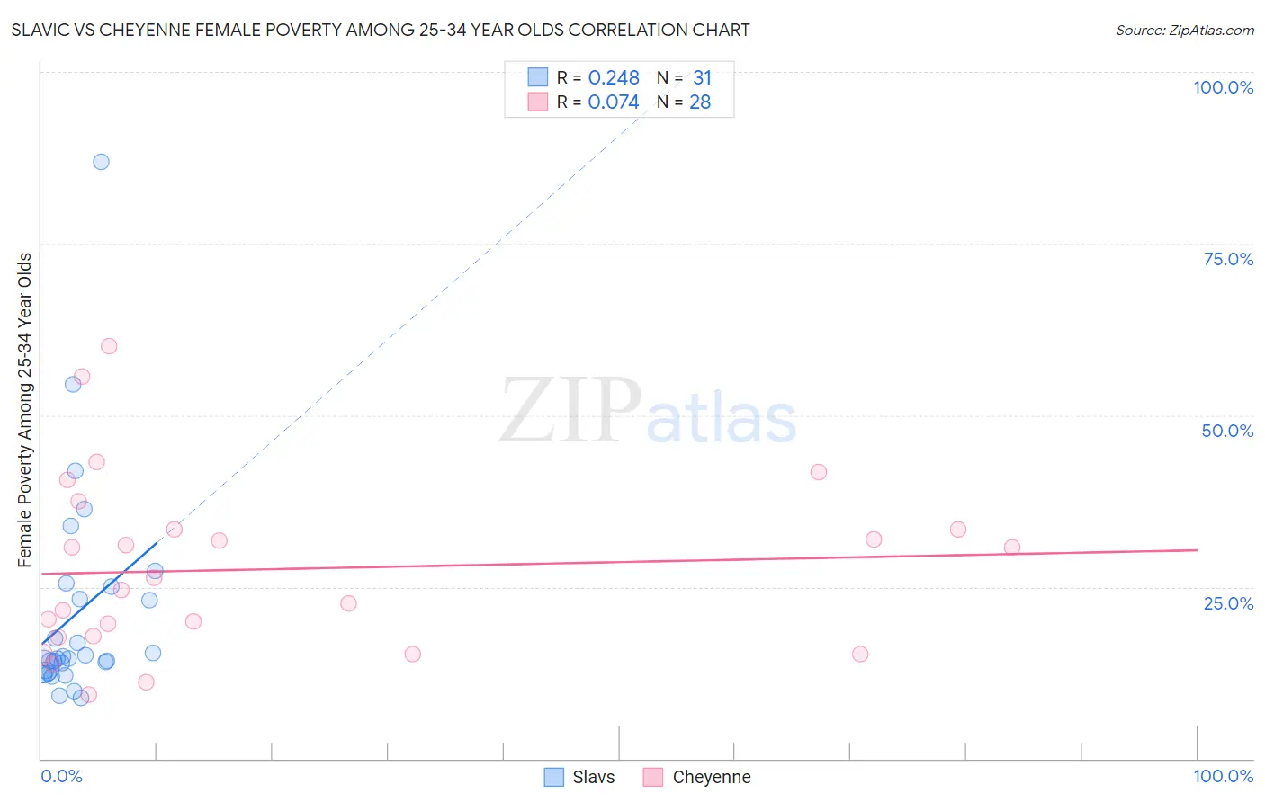 Slavic vs Cheyenne Female Poverty Among 25-34 Year Olds