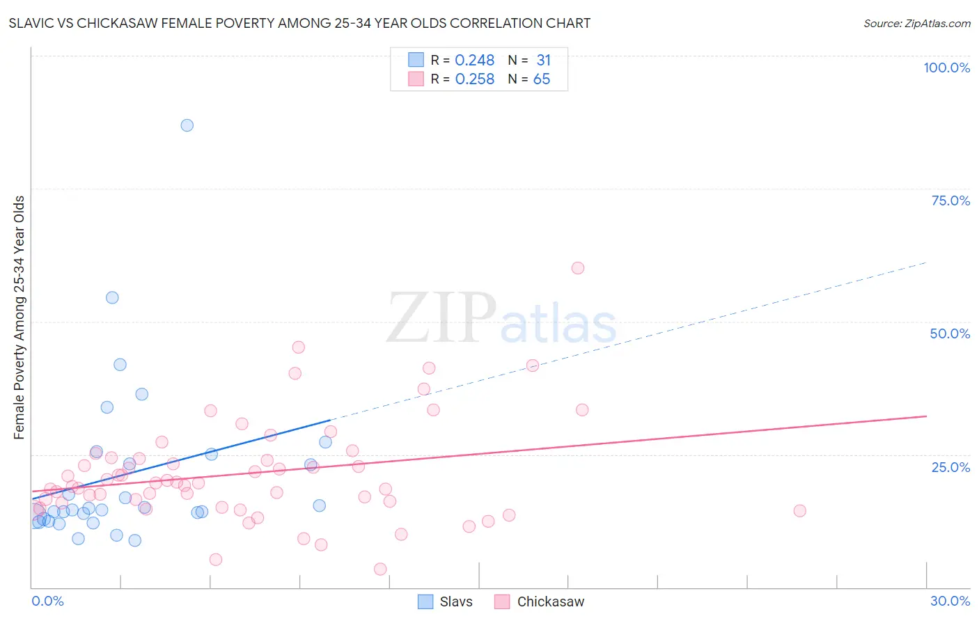 Slavic vs Chickasaw Female Poverty Among 25-34 Year Olds