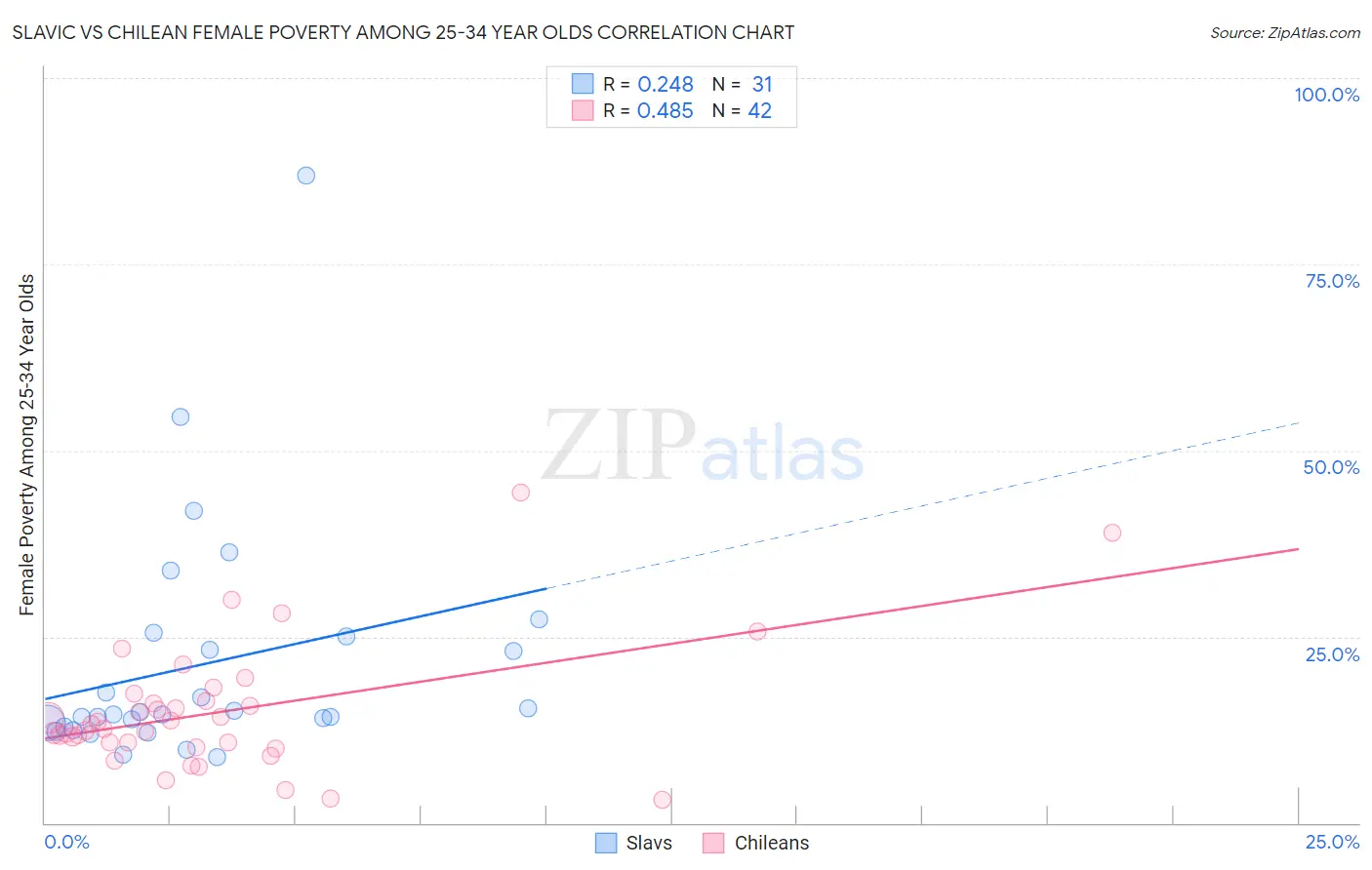 Slavic vs Chilean Female Poverty Among 25-34 Year Olds