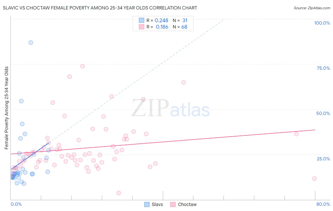 Slavic vs Choctaw Female Poverty Among 25-34 Year Olds