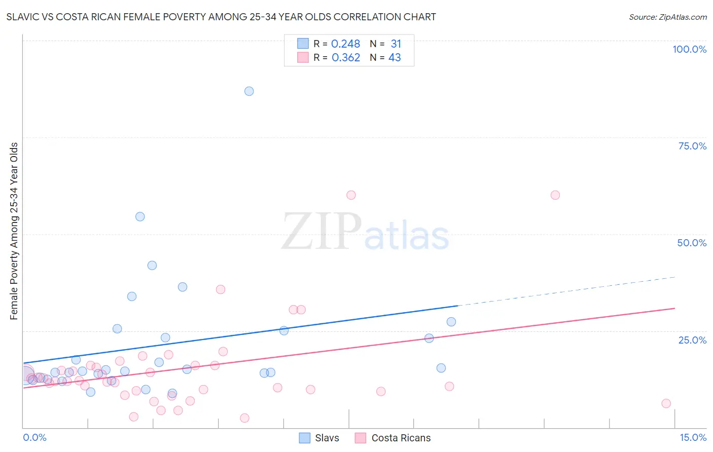 Slavic vs Costa Rican Female Poverty Among 25-34 Year Olds