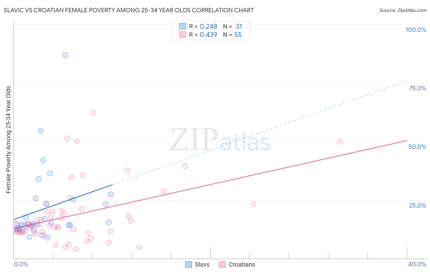 Slavic vs Croatian Female Poverty Among 25-34 Year Olds