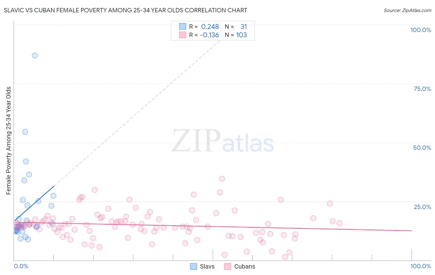 Slavic vs Cuban Female Poverty Among 25-34 Year Olds