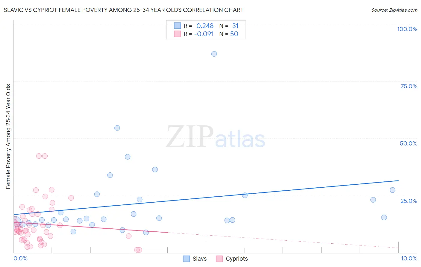 Slavic vs Cypriot Female Poverty Among 25-34 Year Olds