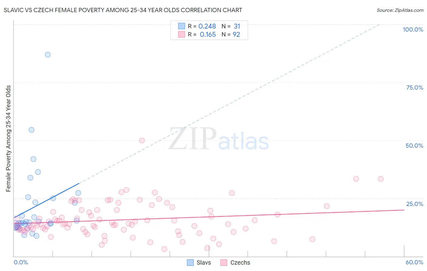 Slavic vs Czech Female Poverty Among 25-34 Year Olds