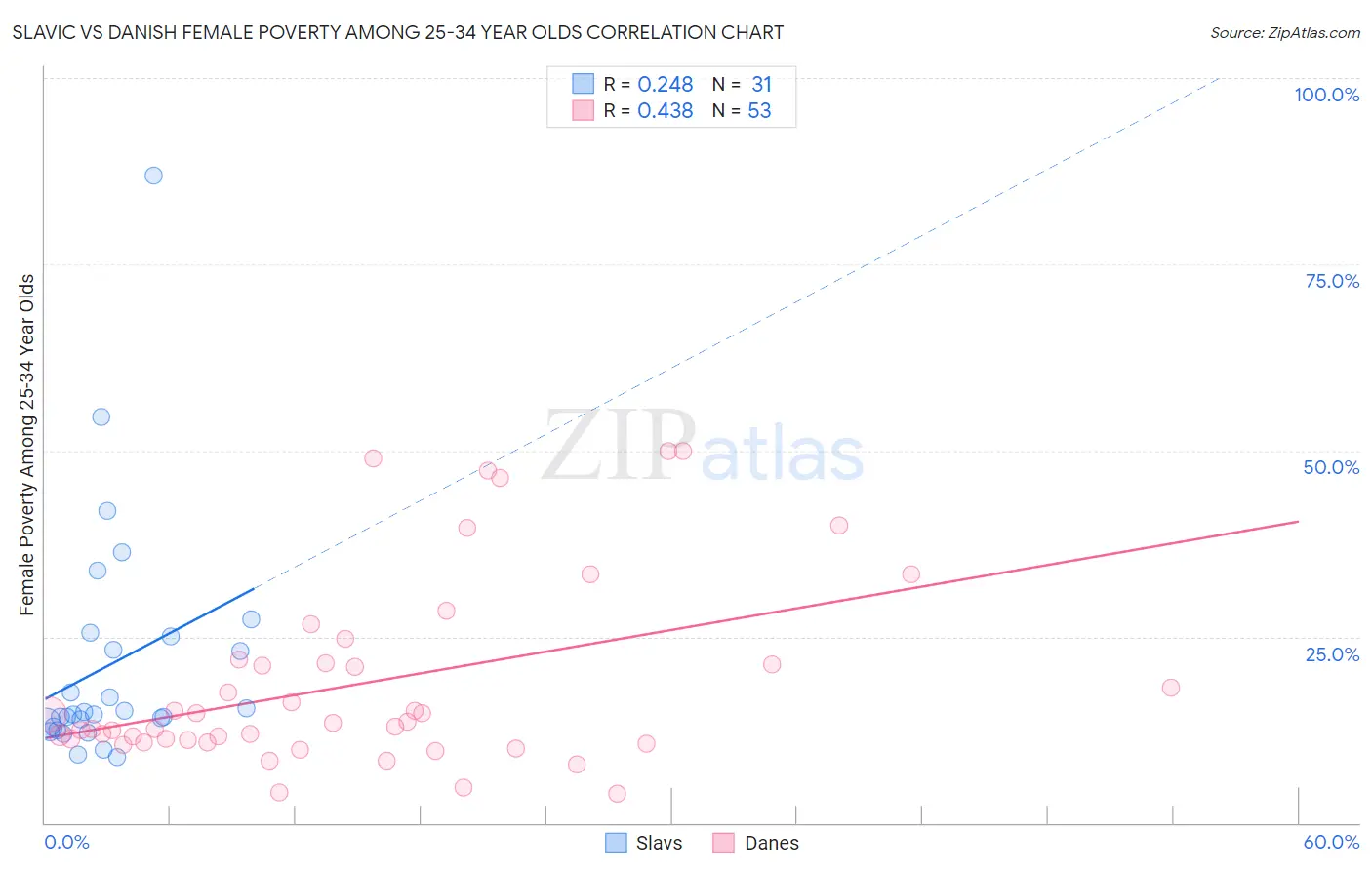 Slavic vs Danish Female Poverty Among 25-34 Year Olds